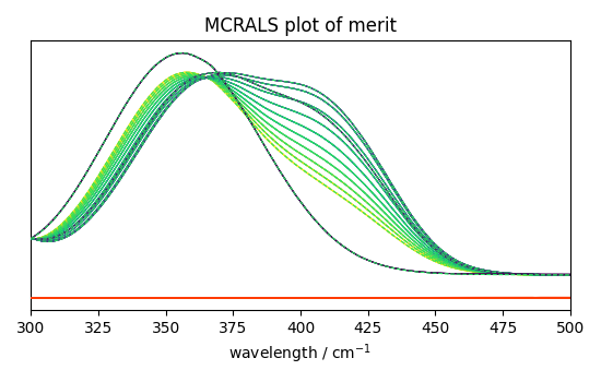 MCRALS plot of merit