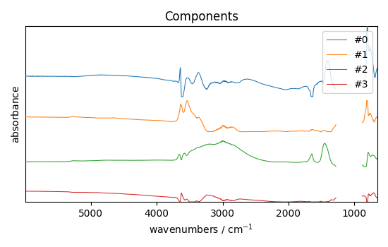 Components