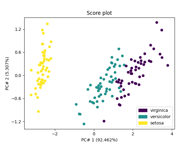 Score plot