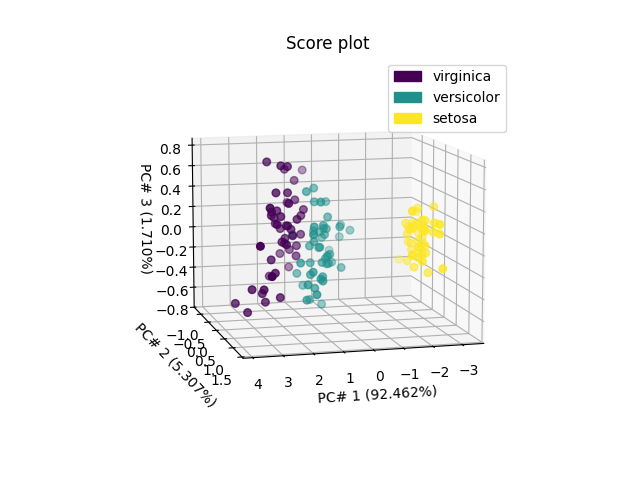 Score plot