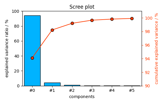 Scree plot