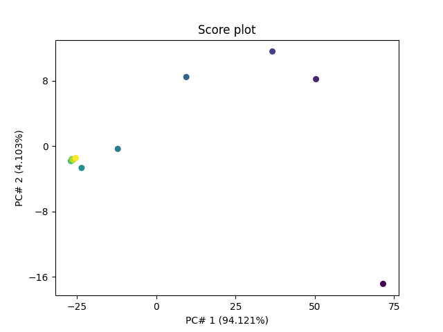 Score plot