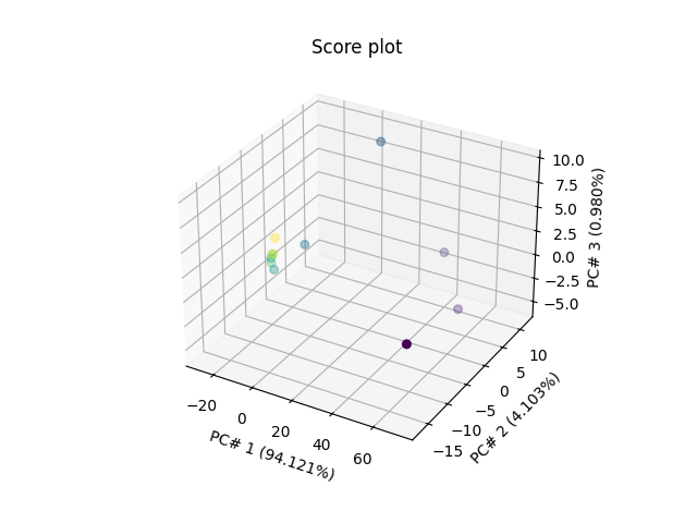 Score plot