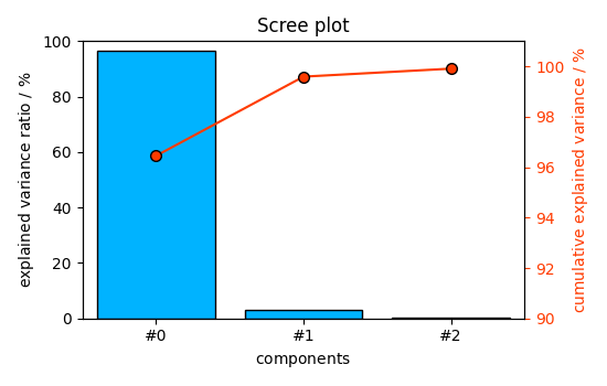 Scree plot