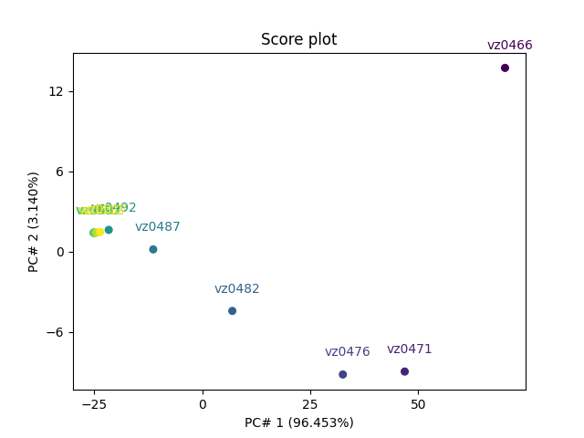 Score plot