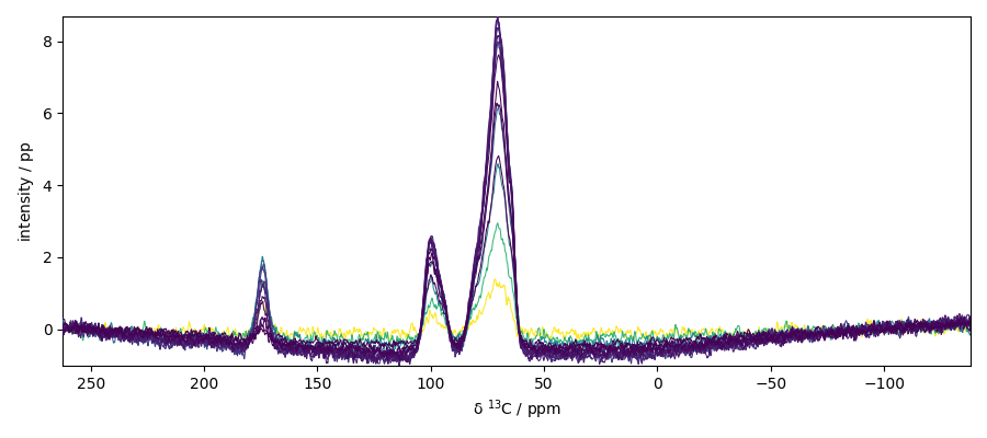 plot processing cp nmr