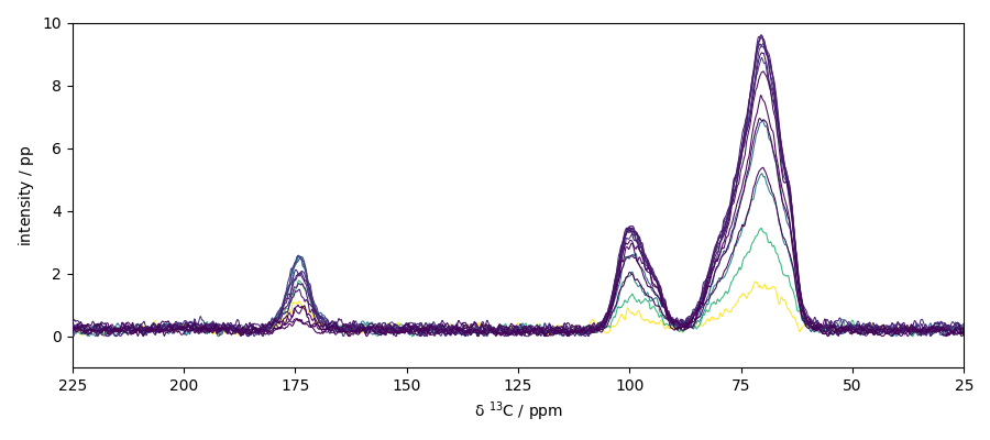 plot processing cp nmr