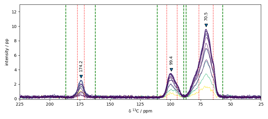 plot processing cp nmr