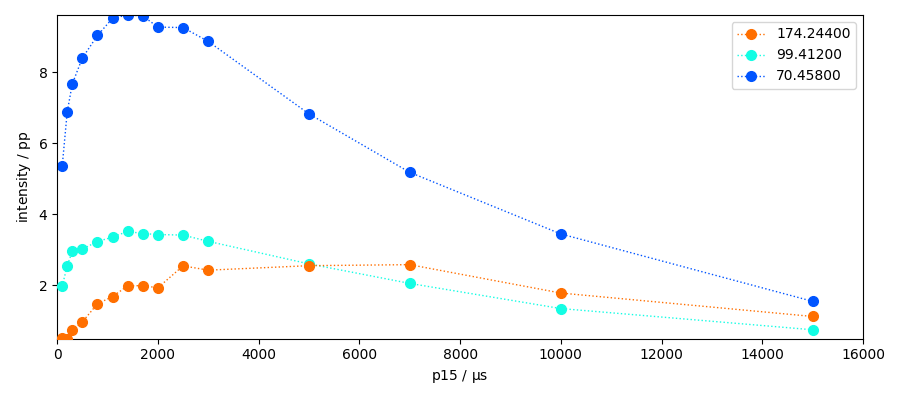 plot processing cp nmr