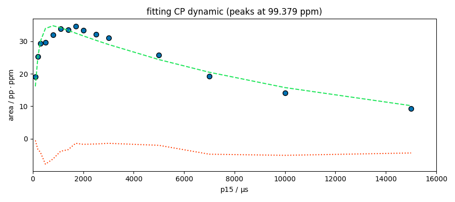 fitting CP dynamic (peaks at 99.379 ppm)