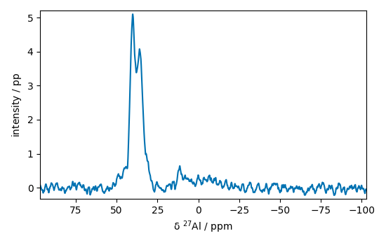 plot processing nmr