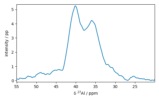 plot processing nmr
