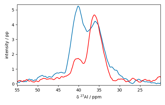 plot processing nmr