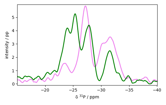 plot processing nmr