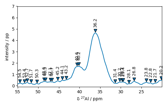 plot processing nmr