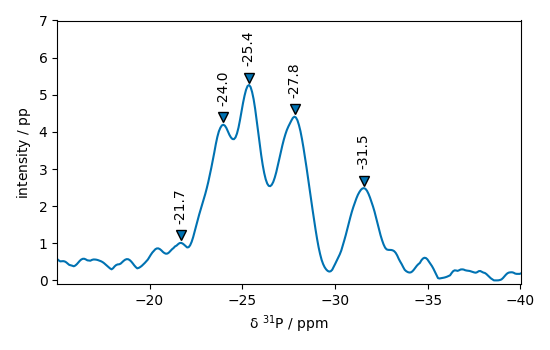 plot processing nmr