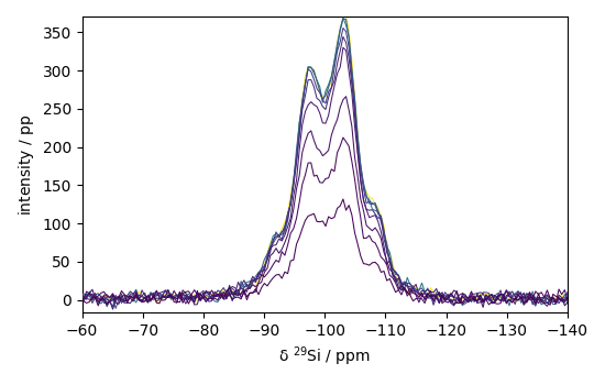 plot processing nmr relax