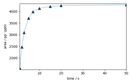 plot processing nmr relax