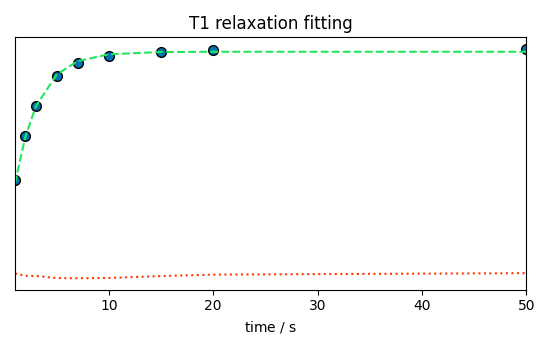 T1 relaxation fitting