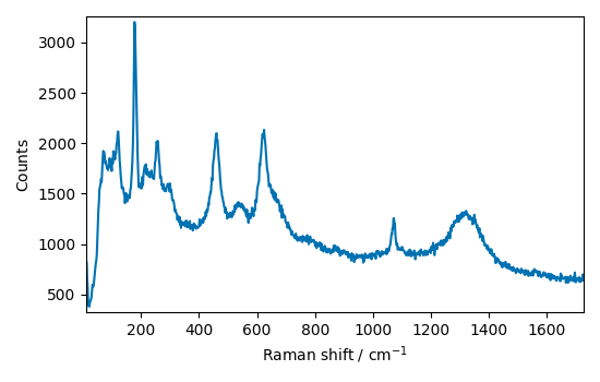 plot processing raman