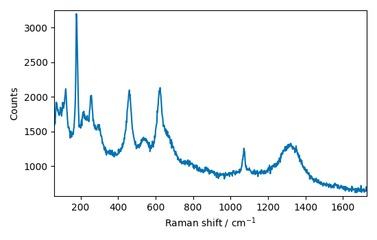 plot processing raman