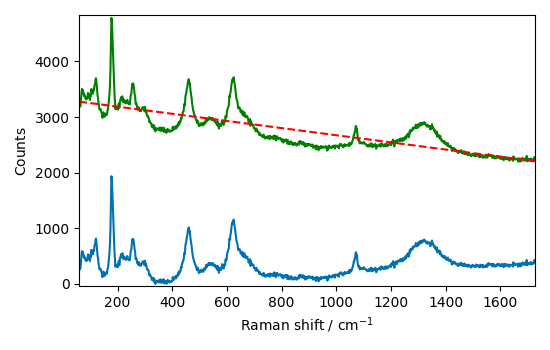 plot processing raman