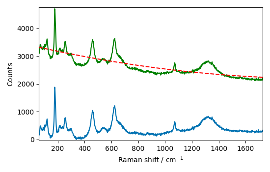 plot processing raman
