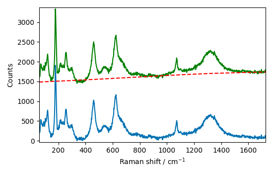 plot processing raman