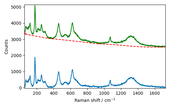 plot processing raman