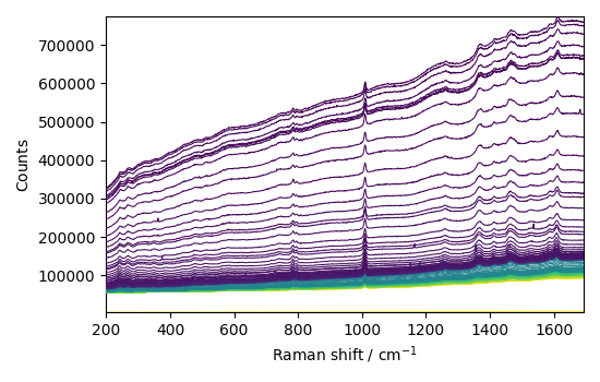plot processing raman