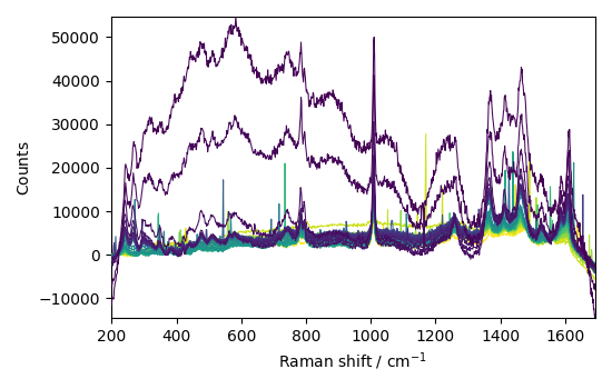 plot processing raman