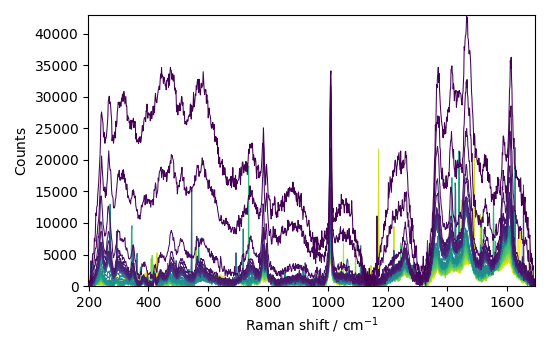 plot processing raman