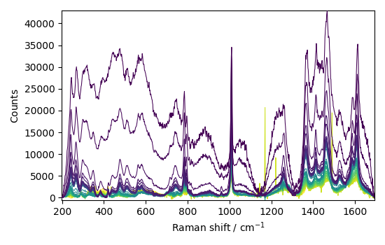 plot processing raman