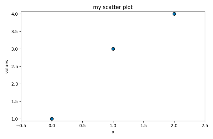 my scatter plot