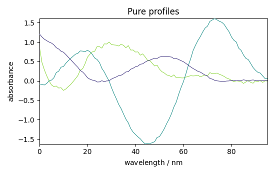 Pure profiles