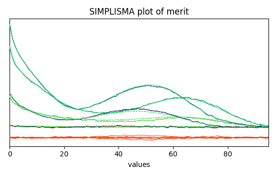 SIMPLISMA plot of merit