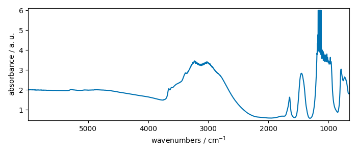 plot c units