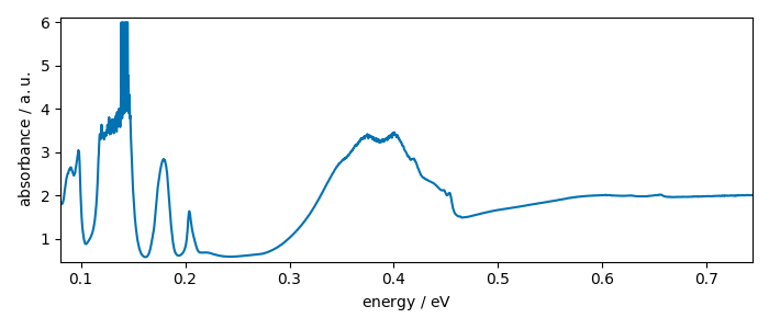 plot c units