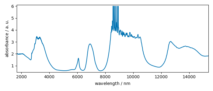 plot c units