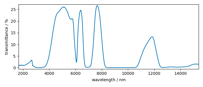 plot c units