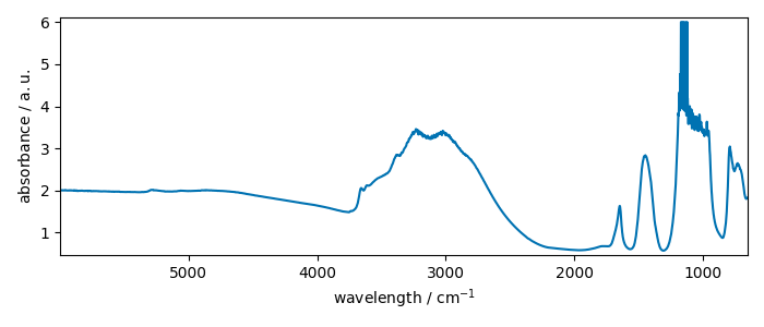 plot c units