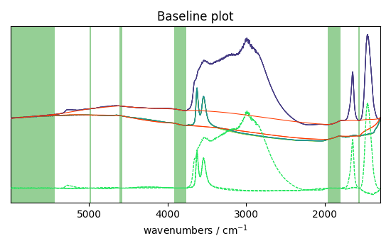 Baseline plot