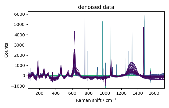 denoised data