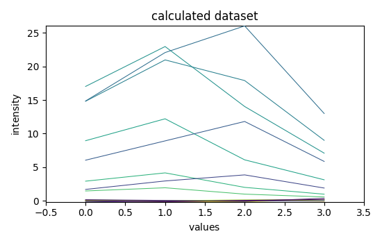 calculated dataset