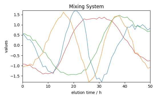 Mixing System