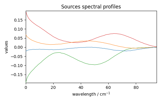 Sources spectral profiles