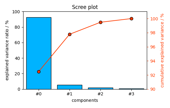 Scree plot