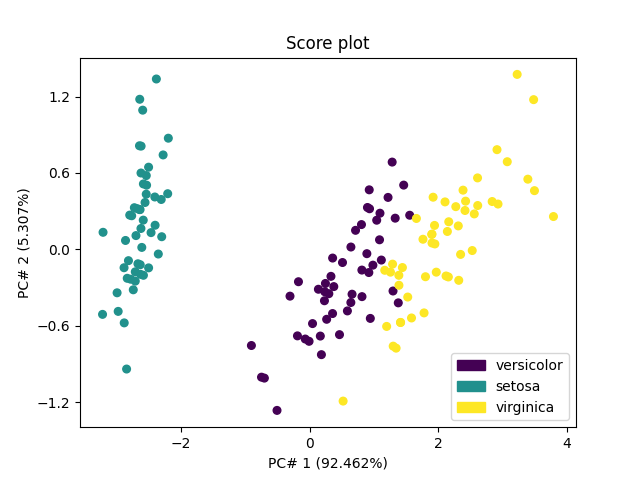 Score plot