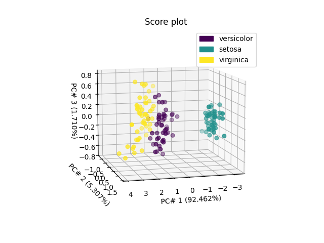 Score plot