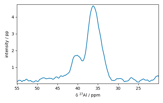 plot processing nmr
